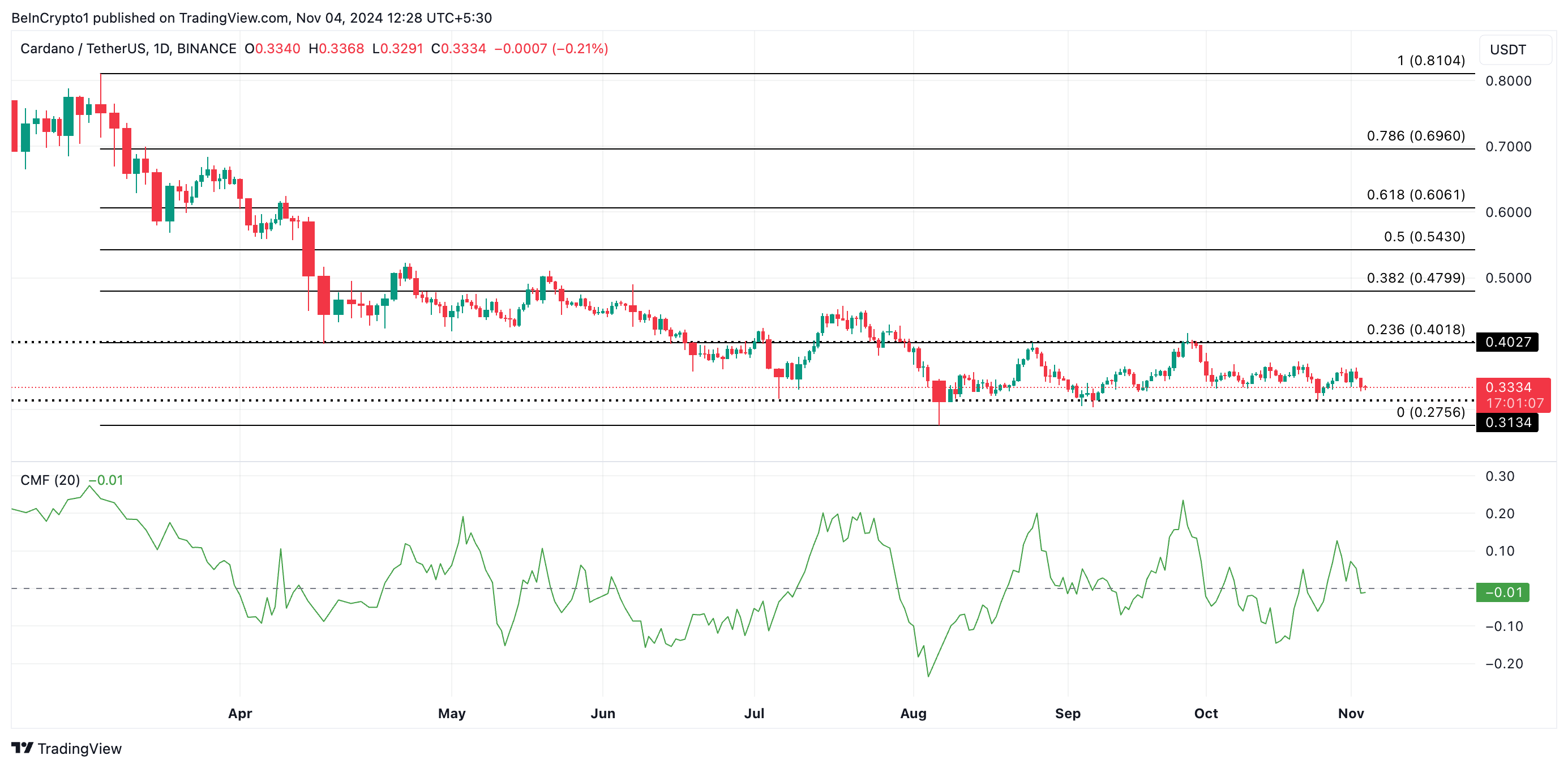 Harapan Reli Cardano (ADA) Memudar Di Tengah Aksi Harga Tetap dan Menurunnya Open Interest