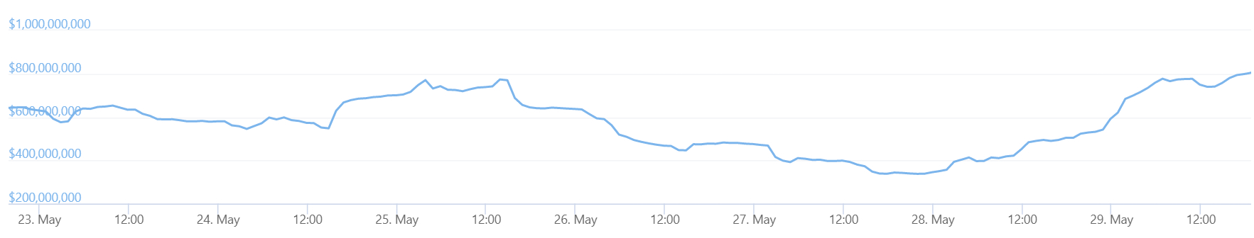 A graph showing one-week trading volumes on Upbit, South Korea’s most popular crypto exchange.