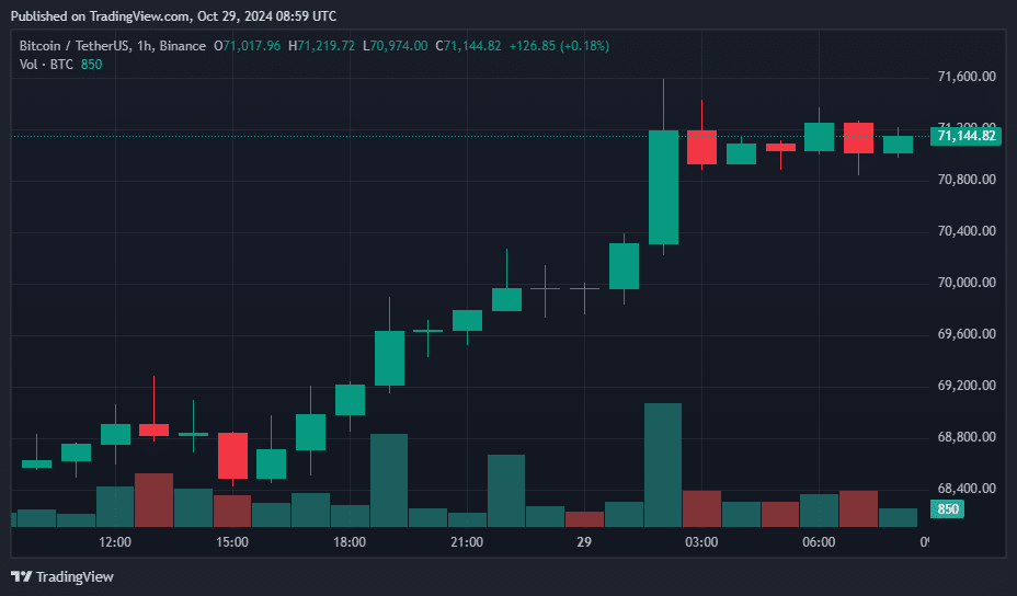 DOGE, ENA, POPCAT, BSV surge double-digits as BTC surpasses $71K and hits new ATH - 1