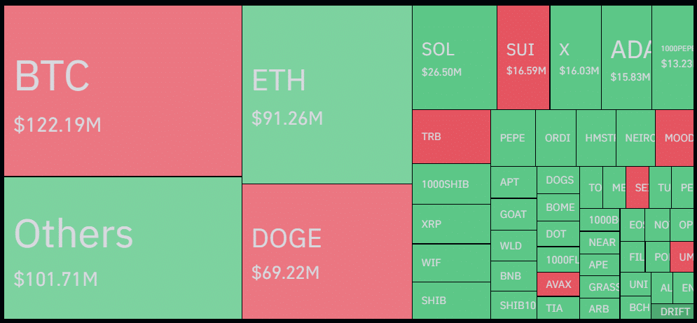 Crypto liquidations attain 0m; BTC, ETH enter the overbought zone - 1