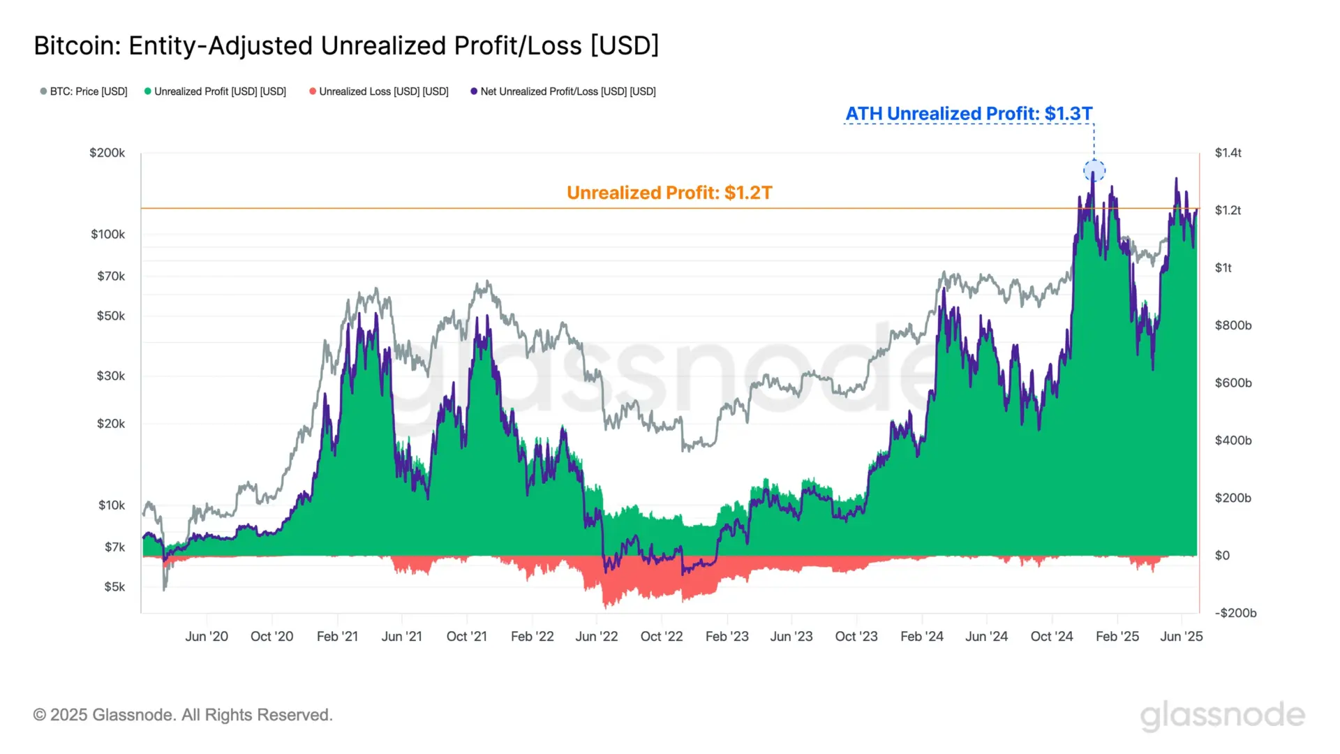 Bitcoin investors are up $1.2T in unrealized profit, but it\'s a double-edged sword