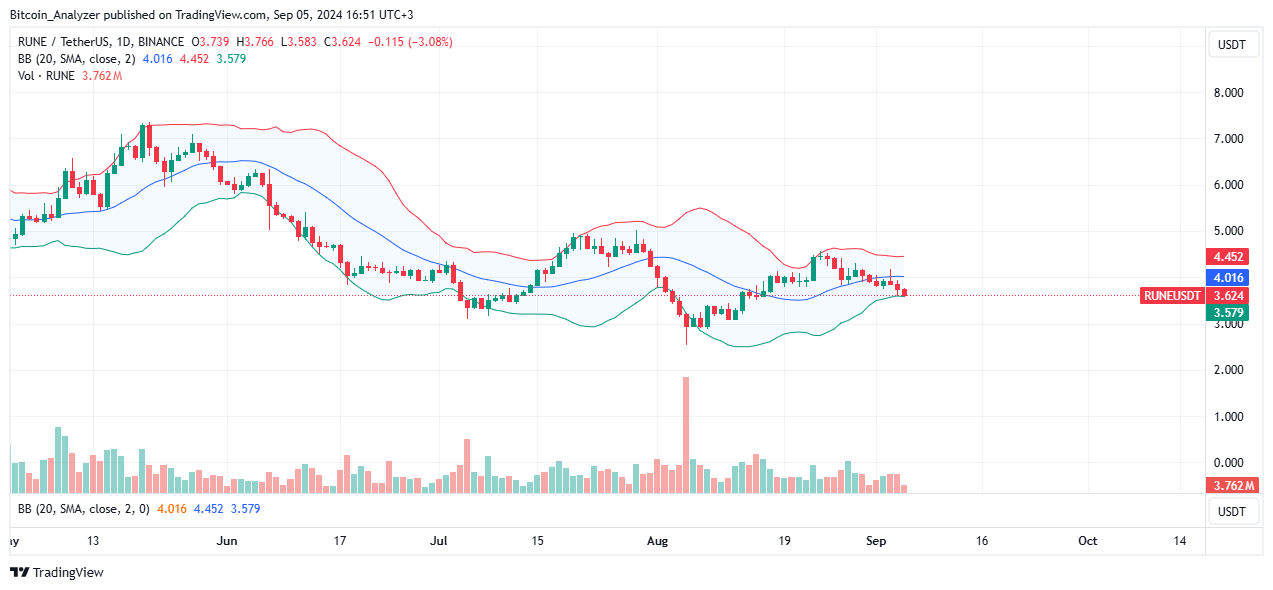 BINANCE:RUNEUSDT Chart Image by Bitcoin_Analyzer