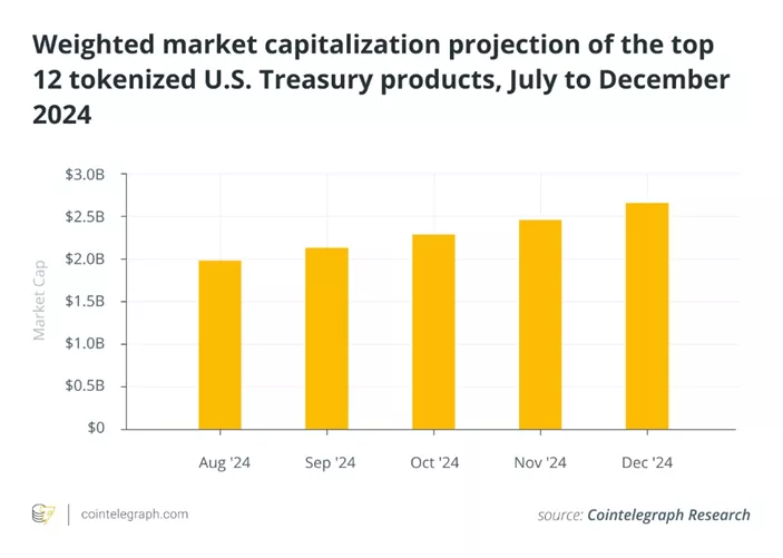 Эксперты спрогнозировали рост рынка токенизированного госдолга США до $2,7 млрд