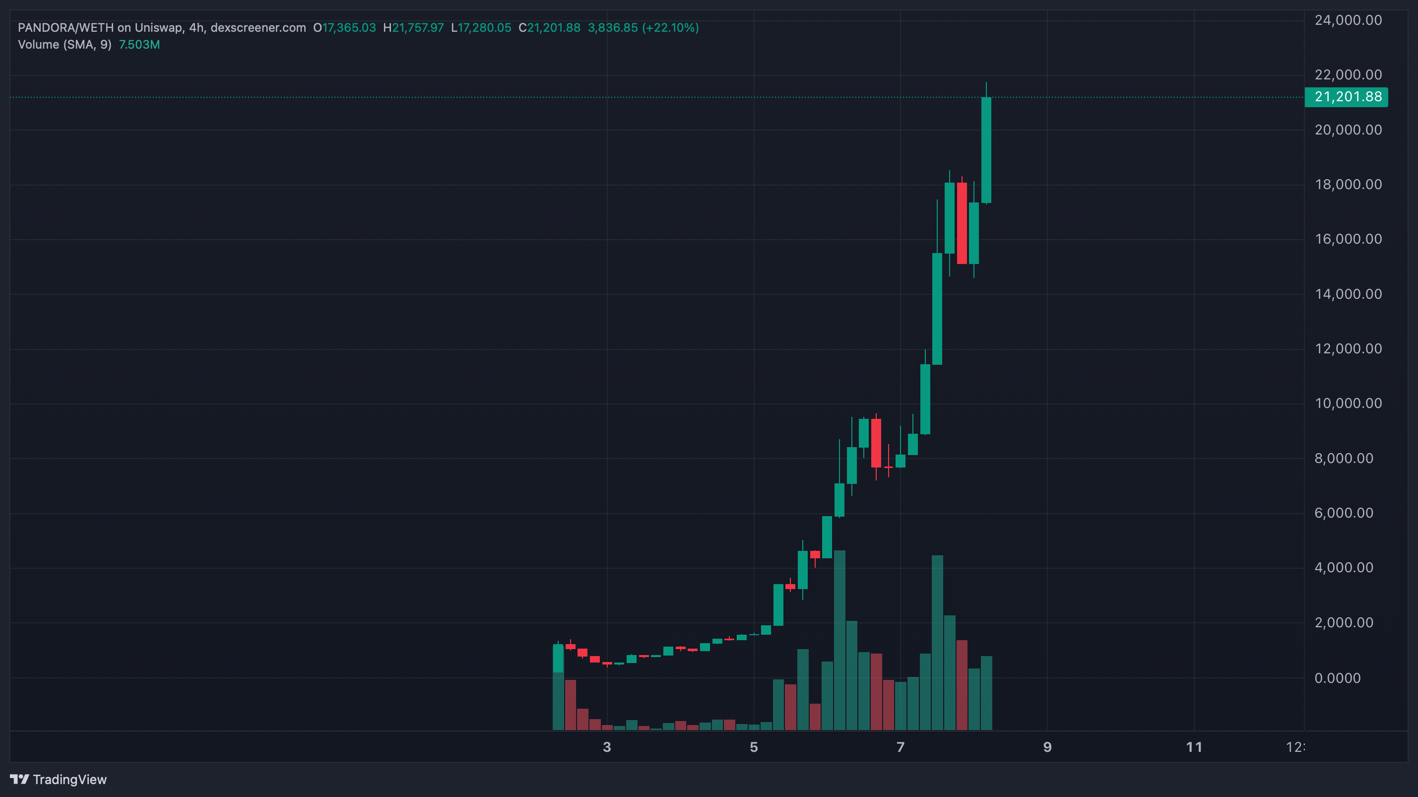 PANDORA/WETH 4-hour chart