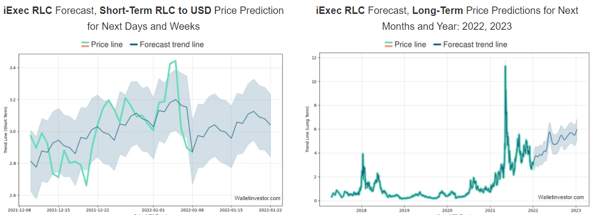 iExec RLC Price Prediction 2022-2026 3