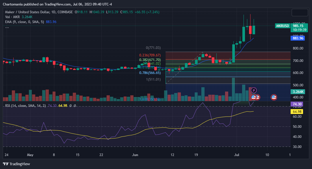 Maker (MKR) Price Approaches 52-week high; Buyers Interested