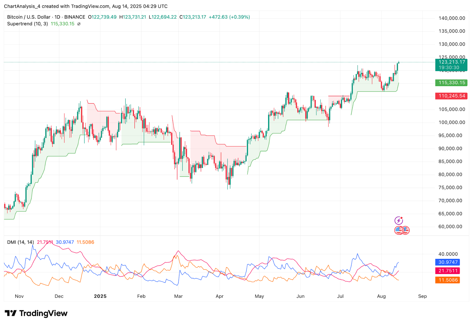 Прогноз цены биткоина (BTC) на 15 августа Прогноз цены биткоина (BTC) на 15 августа
