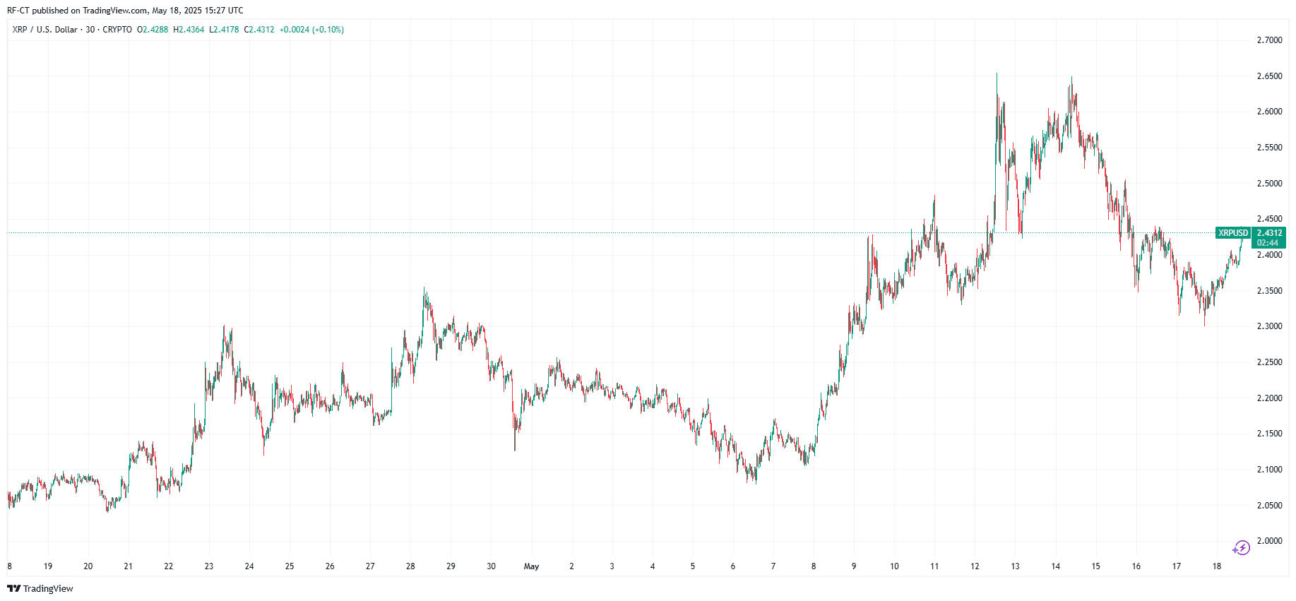By TradingView - XRPUSD_2025-05-18 (1M)