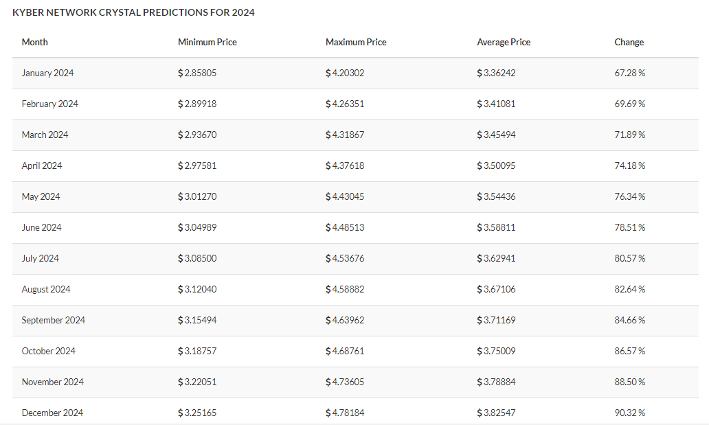 Kyber Price Prediction: Riding high on DeFi 8