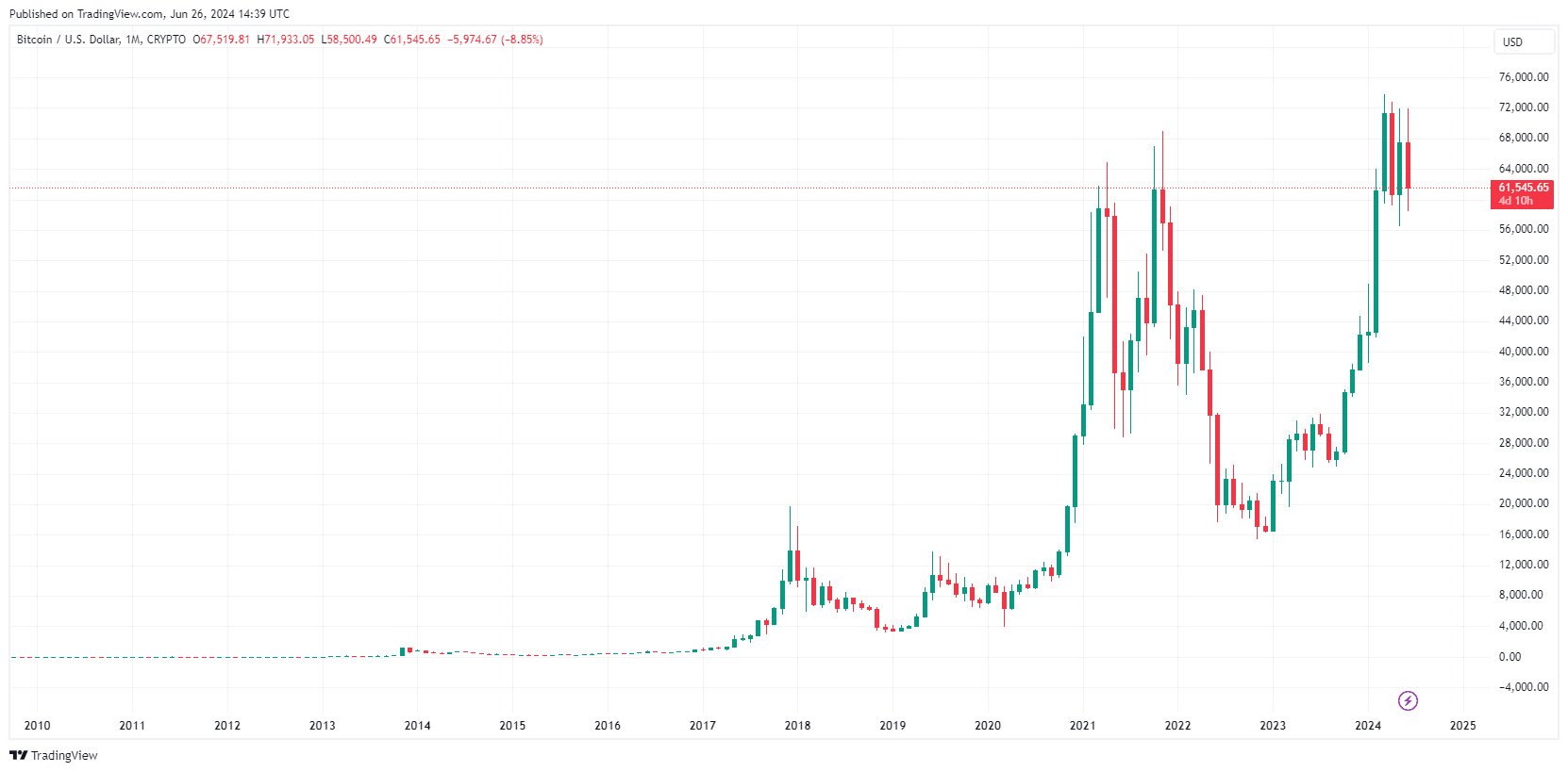 By TradingView - BTCUSD_2024-06-26 (ALL)