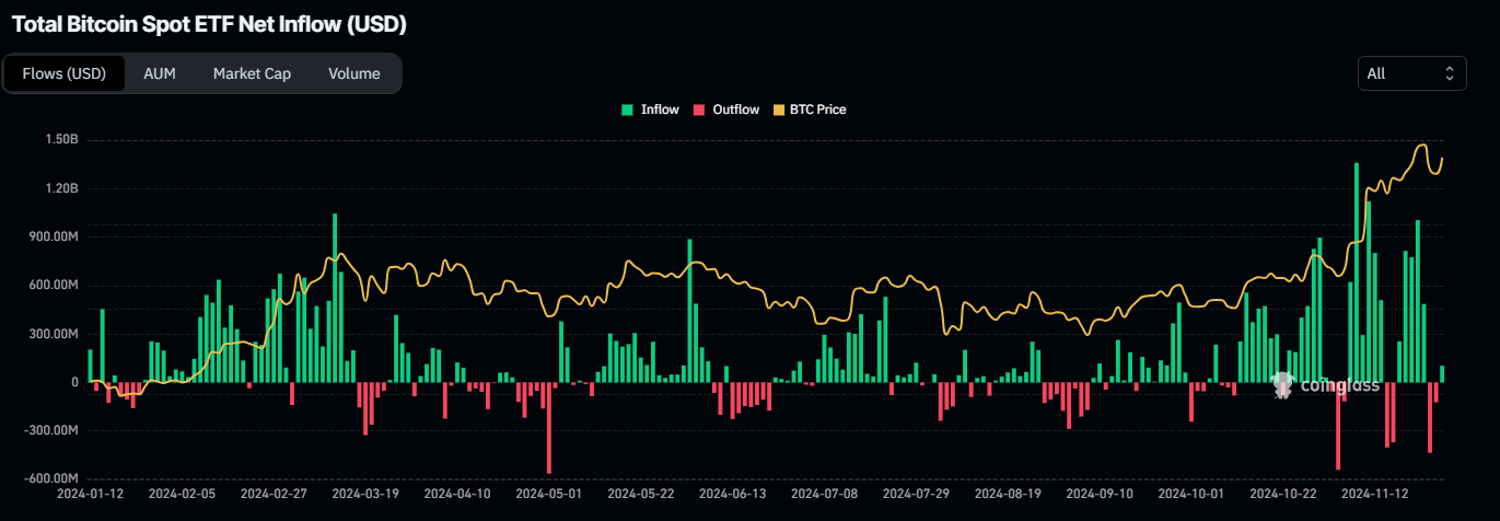 Total Bitcoin Spot ETF Net Inflow chart. Source: Coinglass