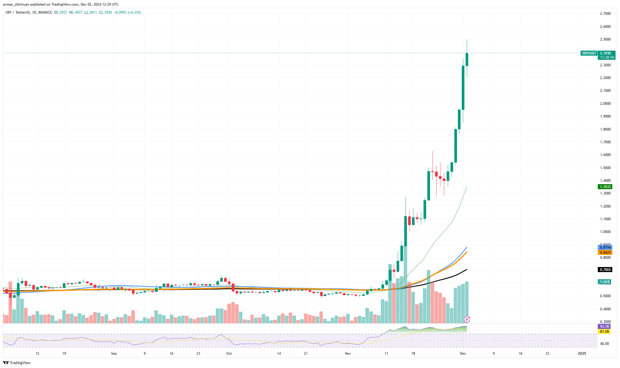 XRP: $3 — это сейчас не фантастика, сиба-ину (SHIB) совершает ошеломляющий прорыв, биткоин (BTC) отказывается от $100 000?