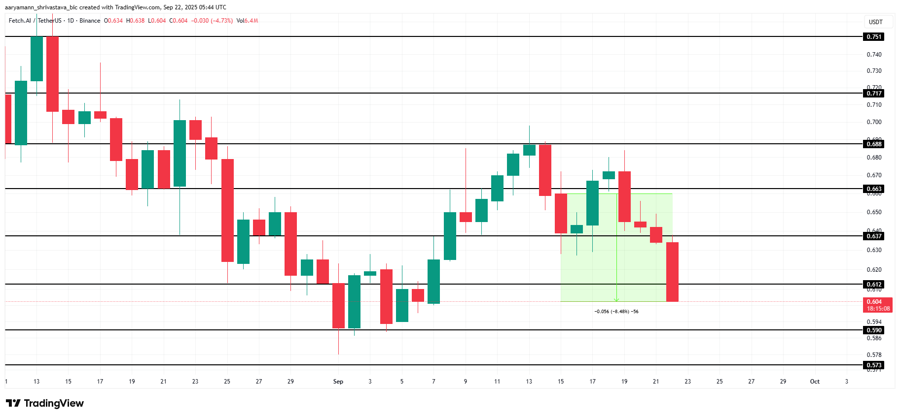 تحليل سعر FET.