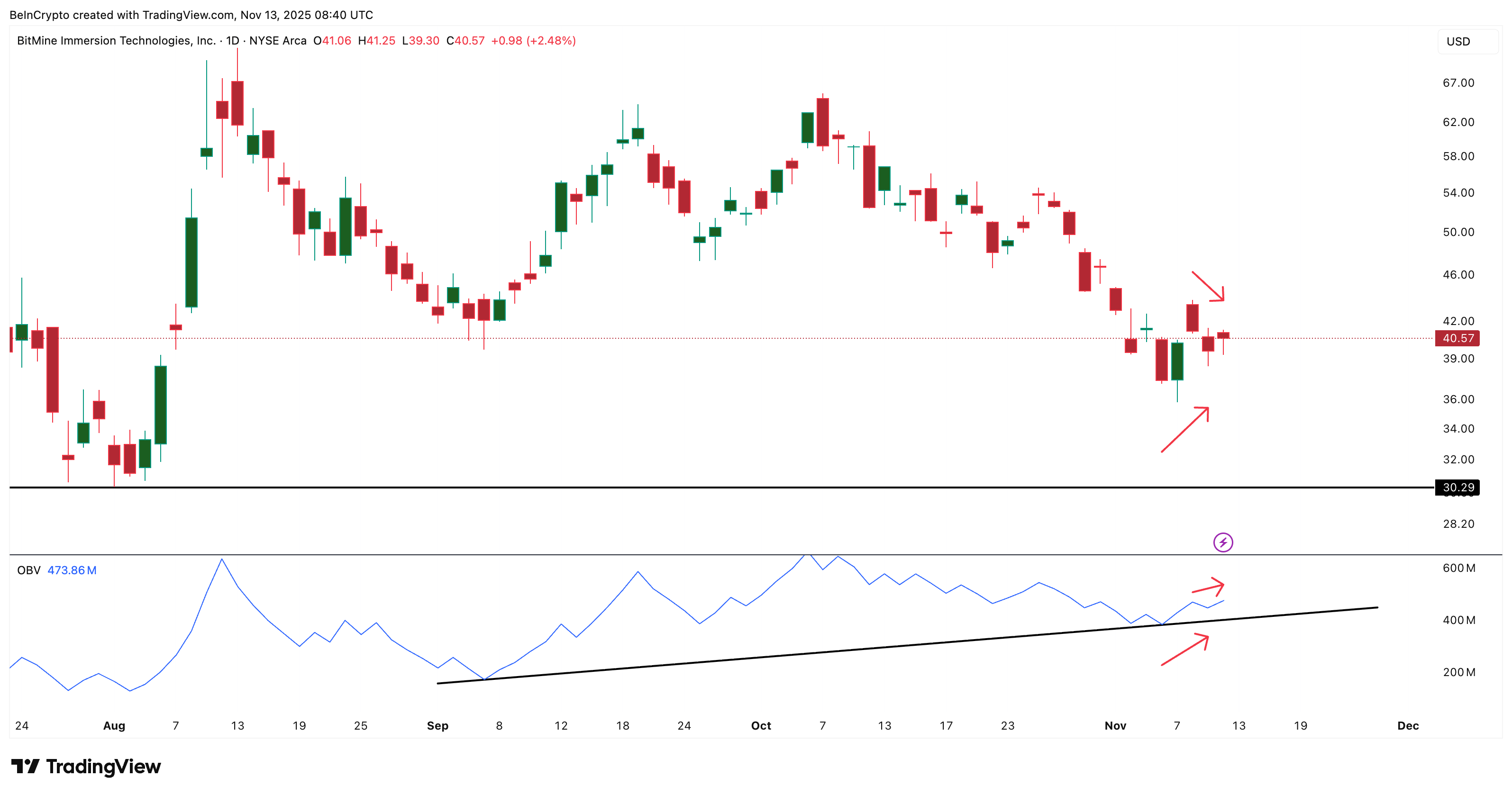 Volume Supports BNMR Price