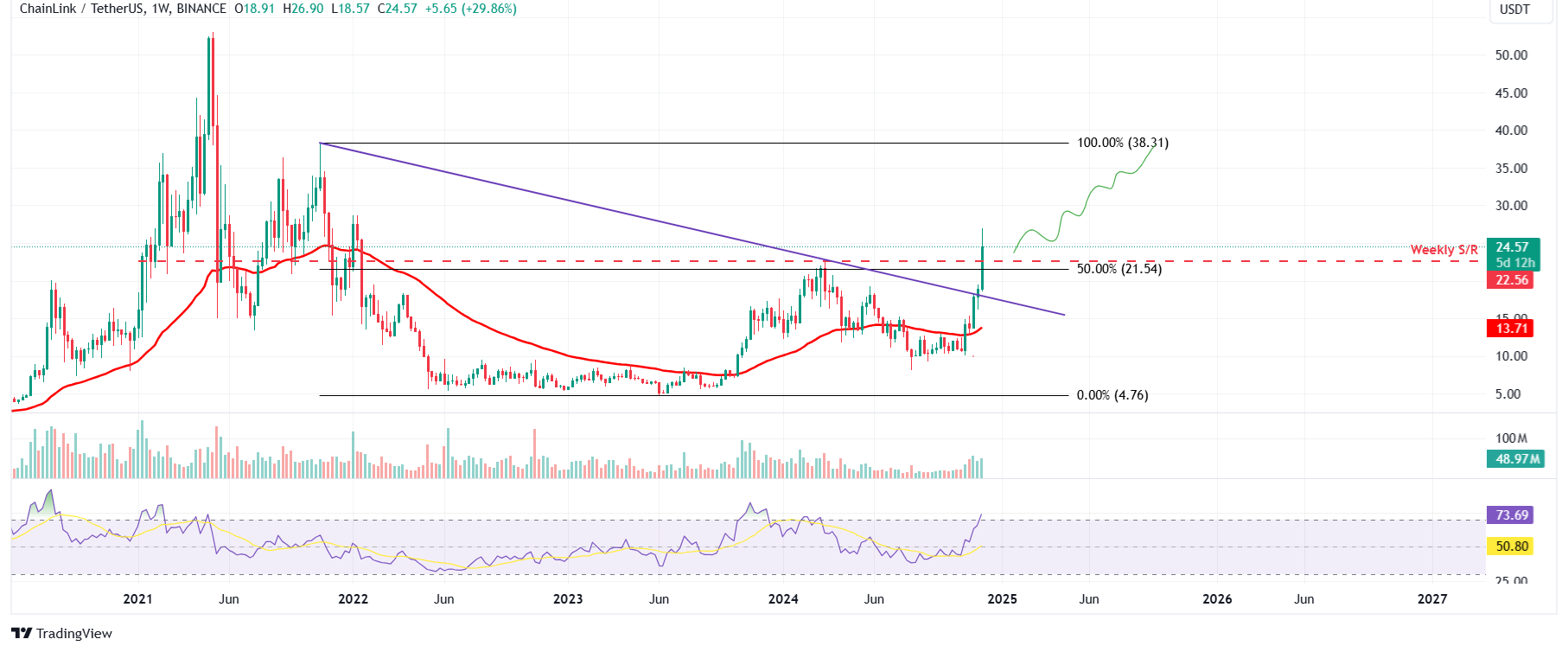 Gráfico semanal LINK/USDT