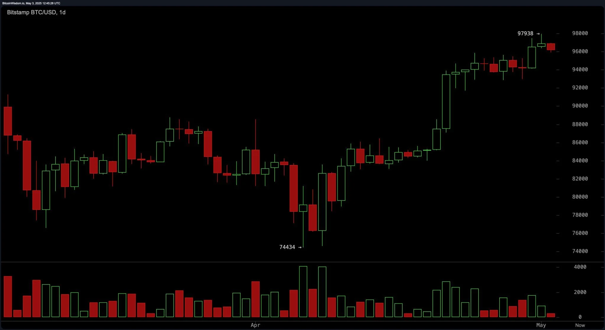 Восходящий тренд биткоина замедляется давлением медведей
