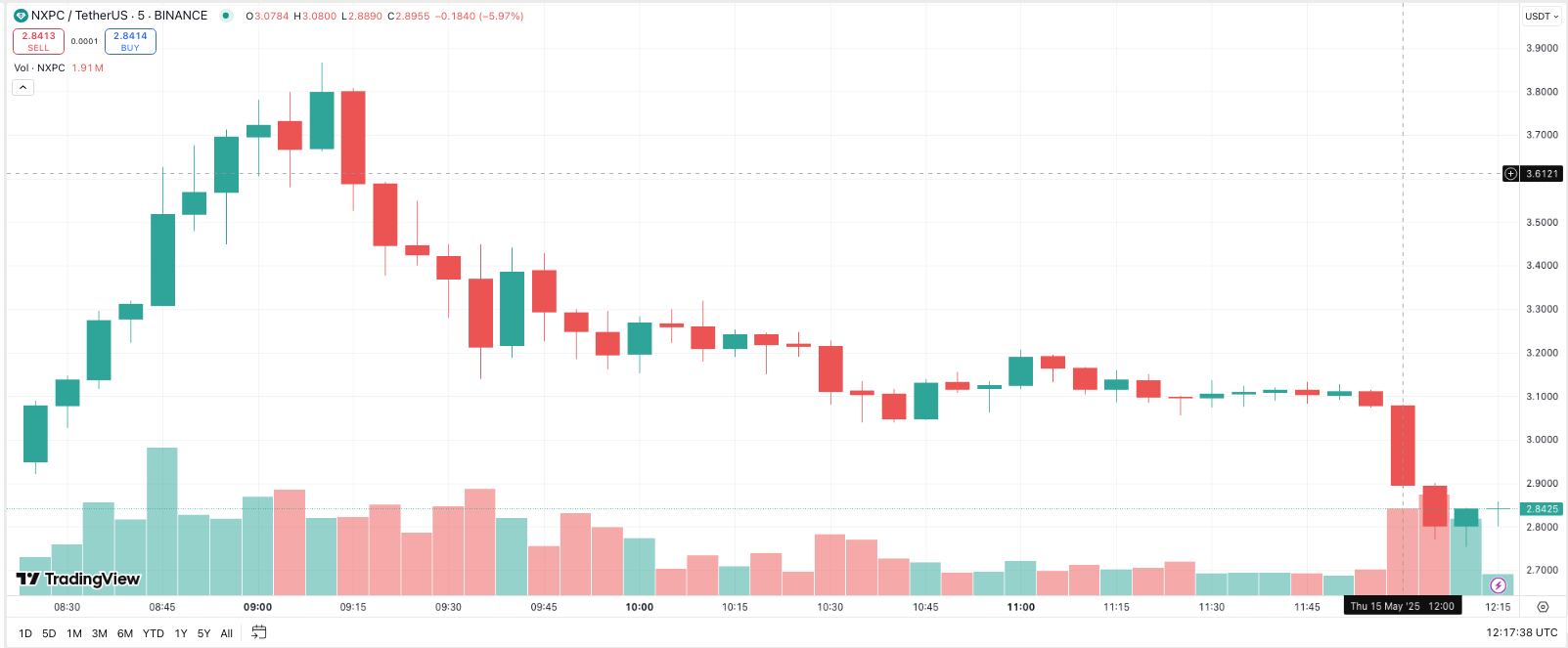 After a wave of exchange listings, Nexpace surges by more than 100% -1