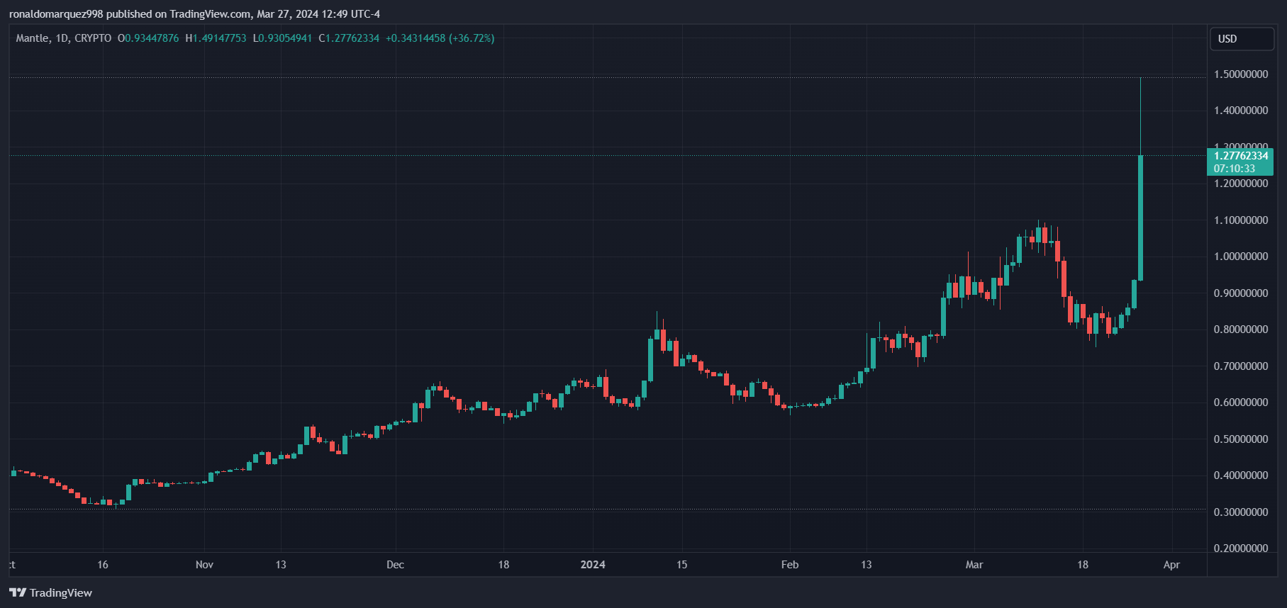 CRYPTO:MNTUSD Chart Image by ronaldomarquez998