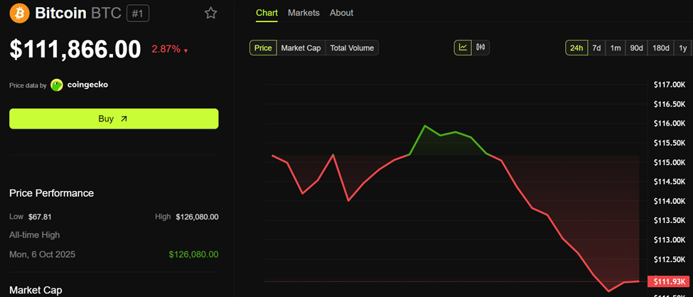 Bitcoin (BTC) Price Performance