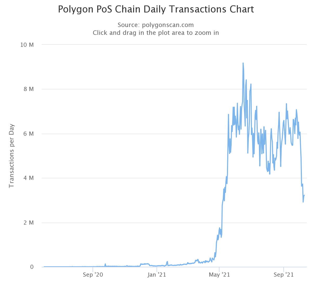 Рост комиссий в сети Polygon негативно отразился на активности пользователей