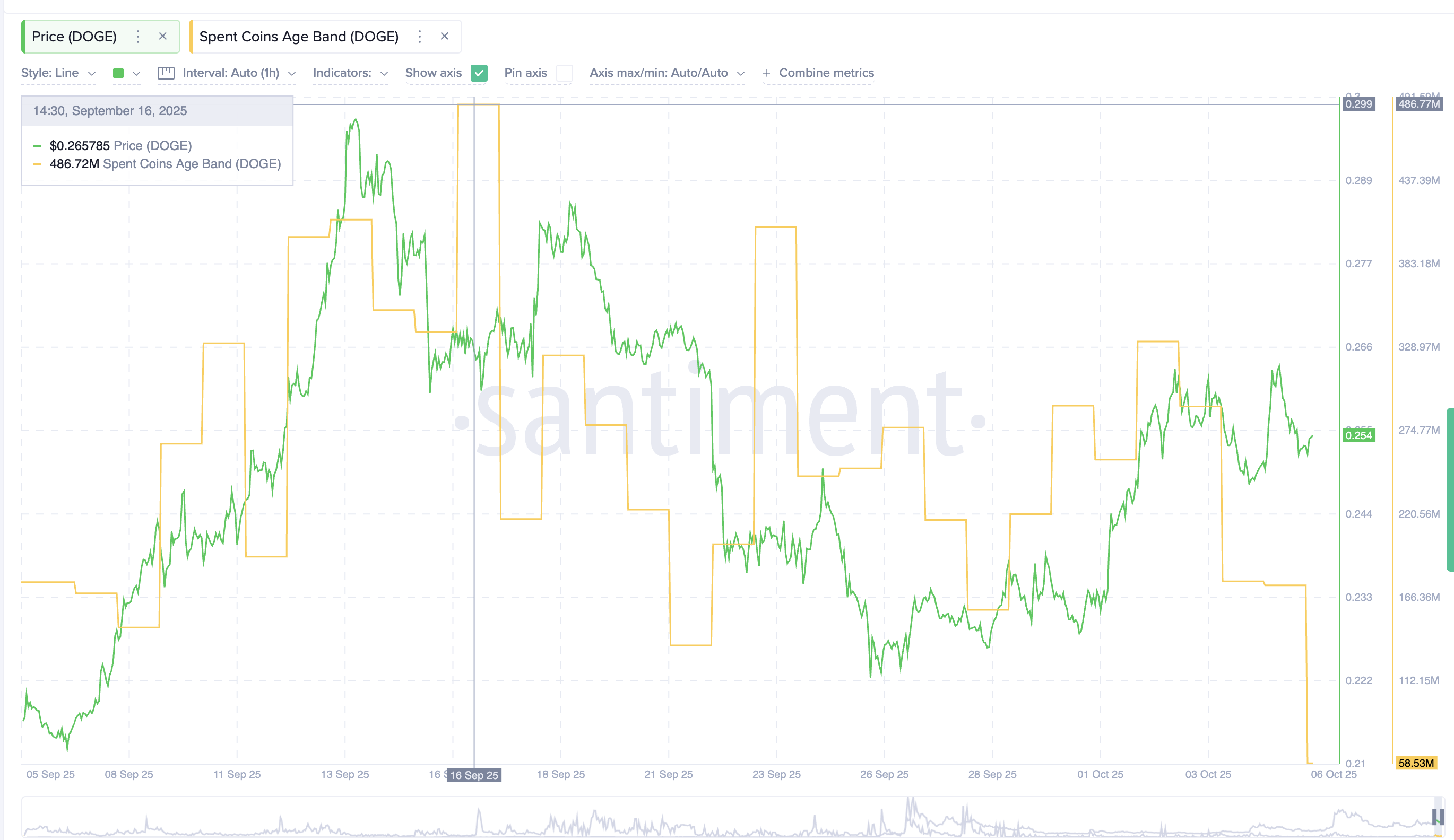 Меньше монет DOGE перемещается