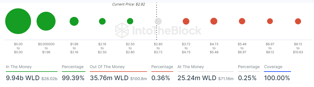 WLD Global In/Out of the Money