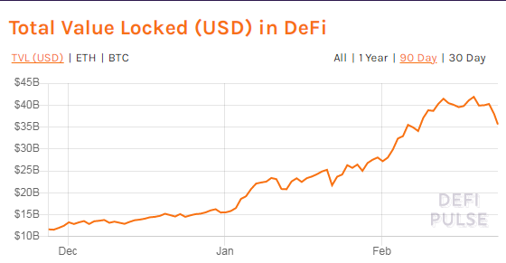 Стоимость средств, заблокированных на рынке DeFi, упала до $35,5 млрд