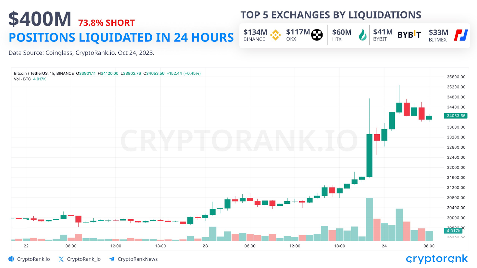 Запуск биткоина. Одобрения Bitcoin ETF В США.