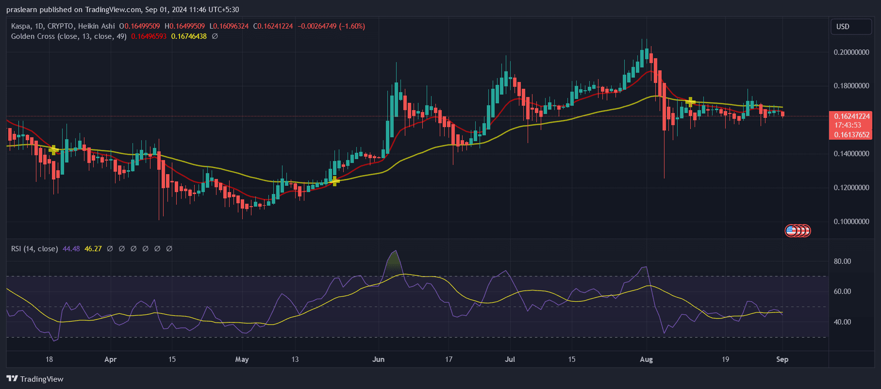 KASPA Price Prediction