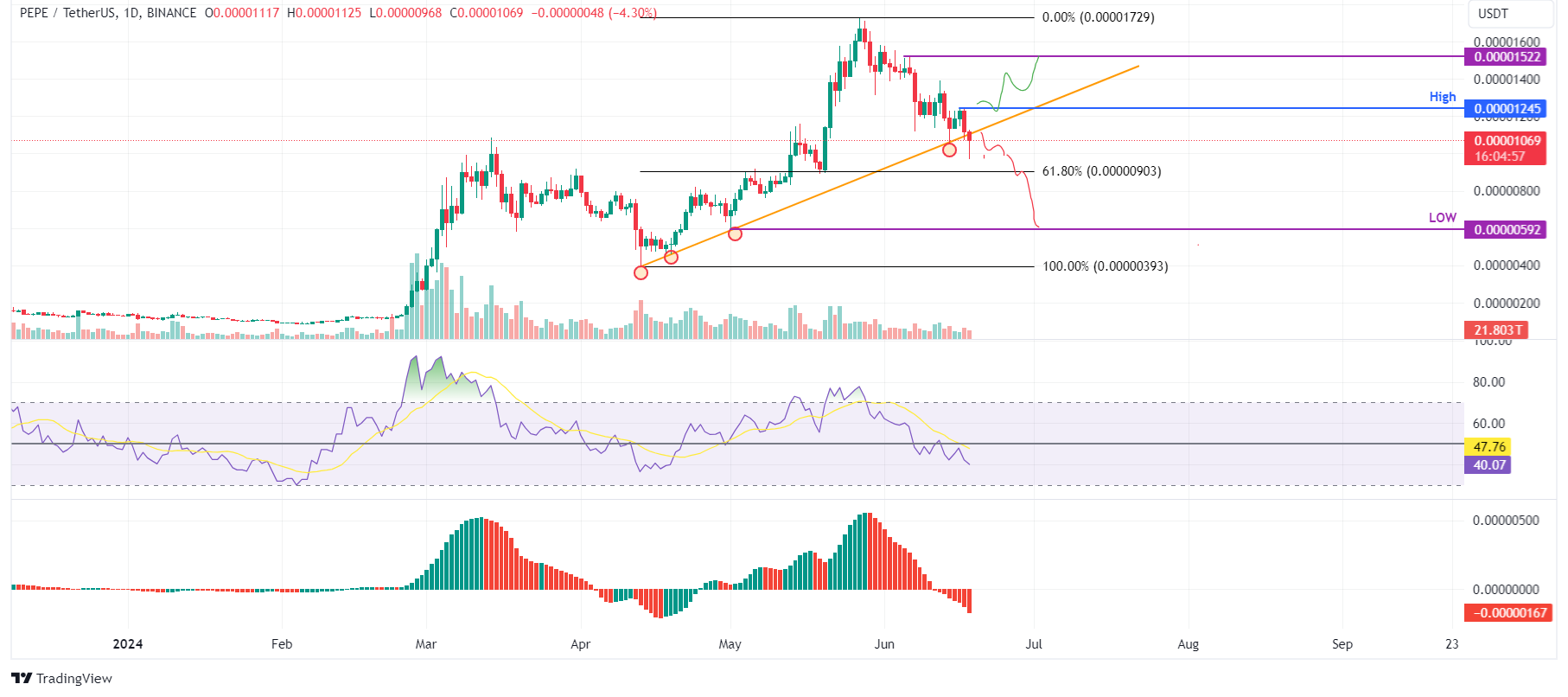 PEPE/USDT daily chart