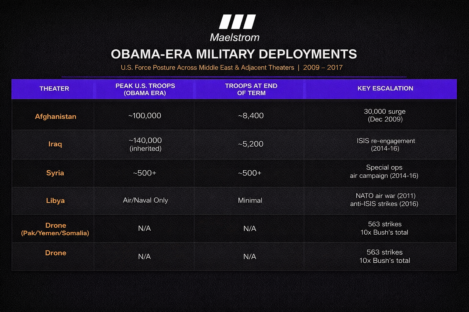 График отражает масштабы военного присутствия США на Ближнем Востоке в 2009–2017 годах. Он сопоставляет максимальную численность войск и данные к окончанию срока Обамы, а также выделяет основные этапы эскалации и применение дронов.