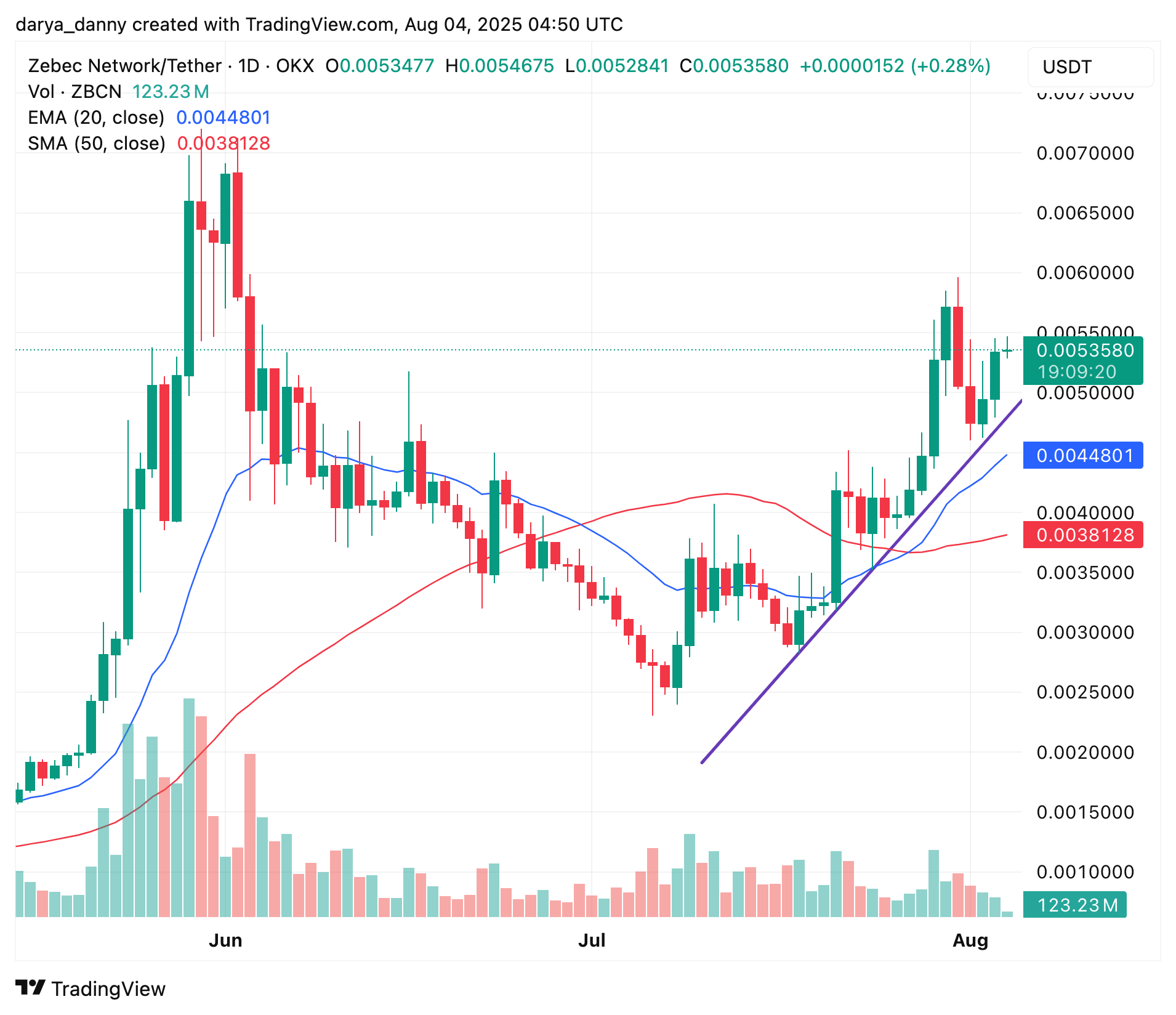 Can Zebec Network rally to its ATH this week?  - 1