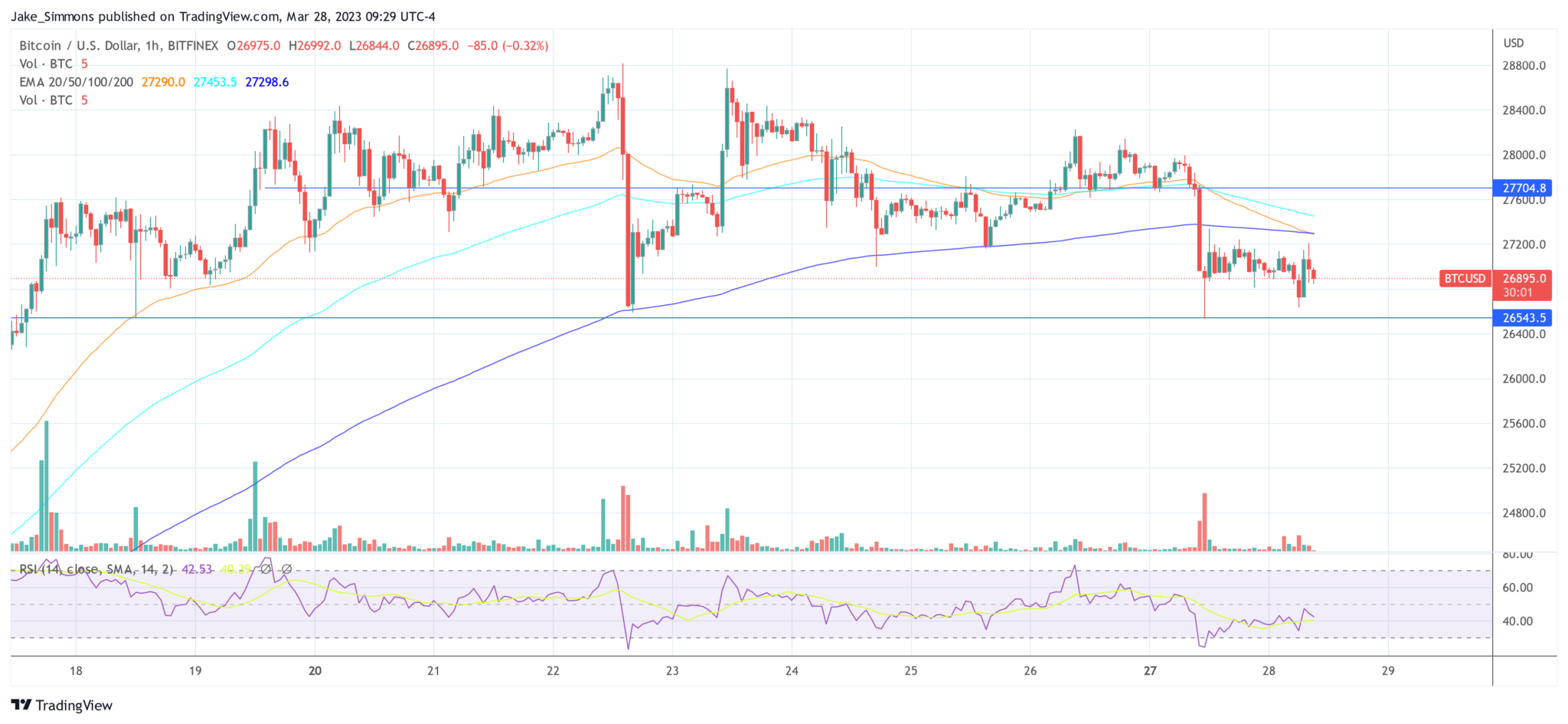 Биткойн повторяет эту ценовую модель конца 2019 года? Смотри