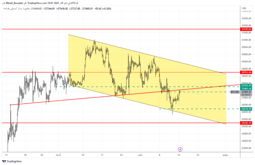 الرسم البياني لسعر بيتكوين BTC 