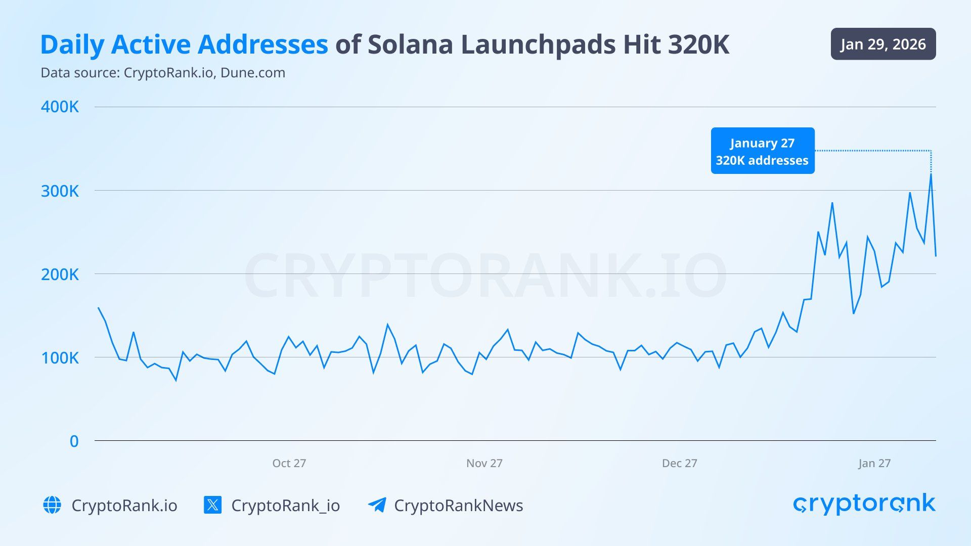 Daily Active Address of Solana Launchpads. Source: CryptoRank