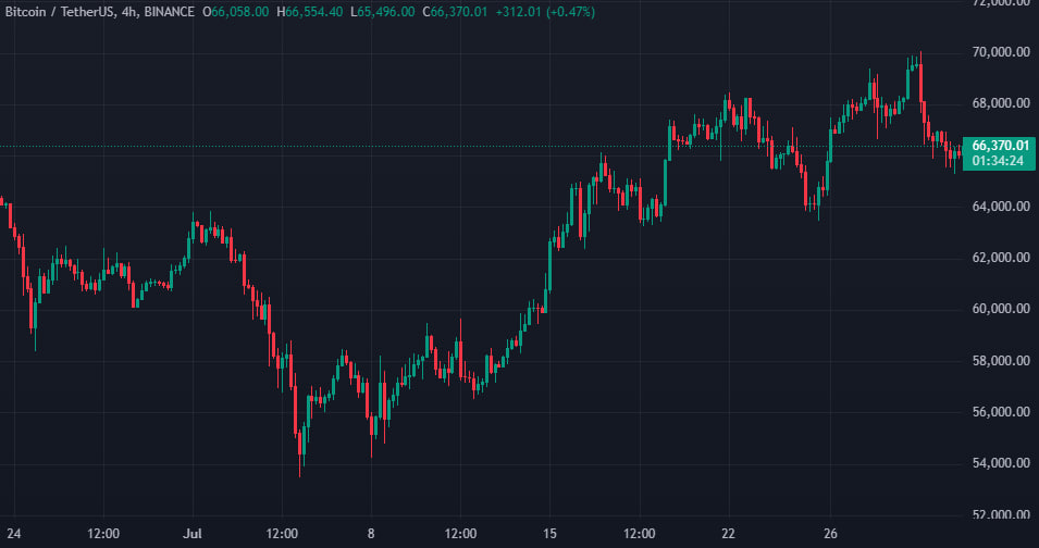 С кошельков биржи Mt. Gox перевели 33 964 BTC