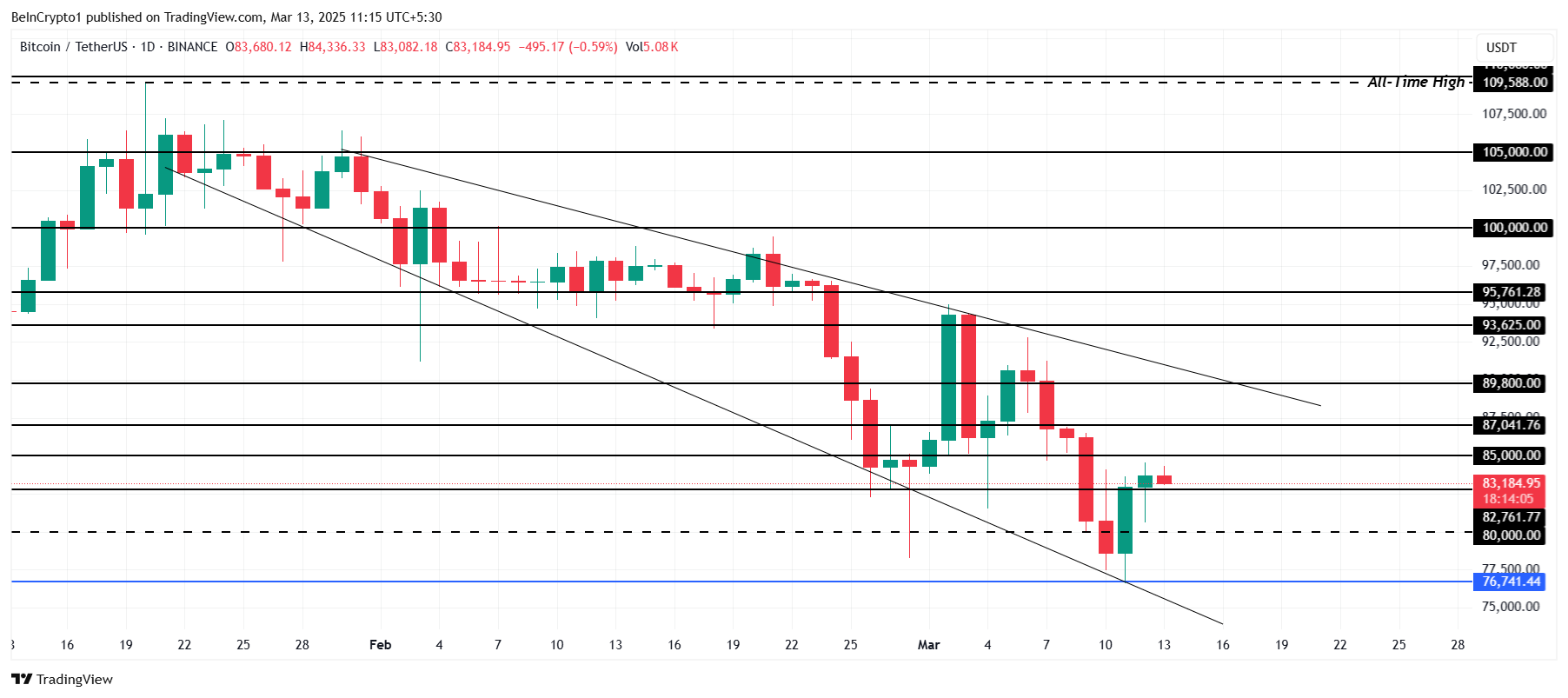 Биткоин (BTC) под давлением: цена остается ниже $85 000