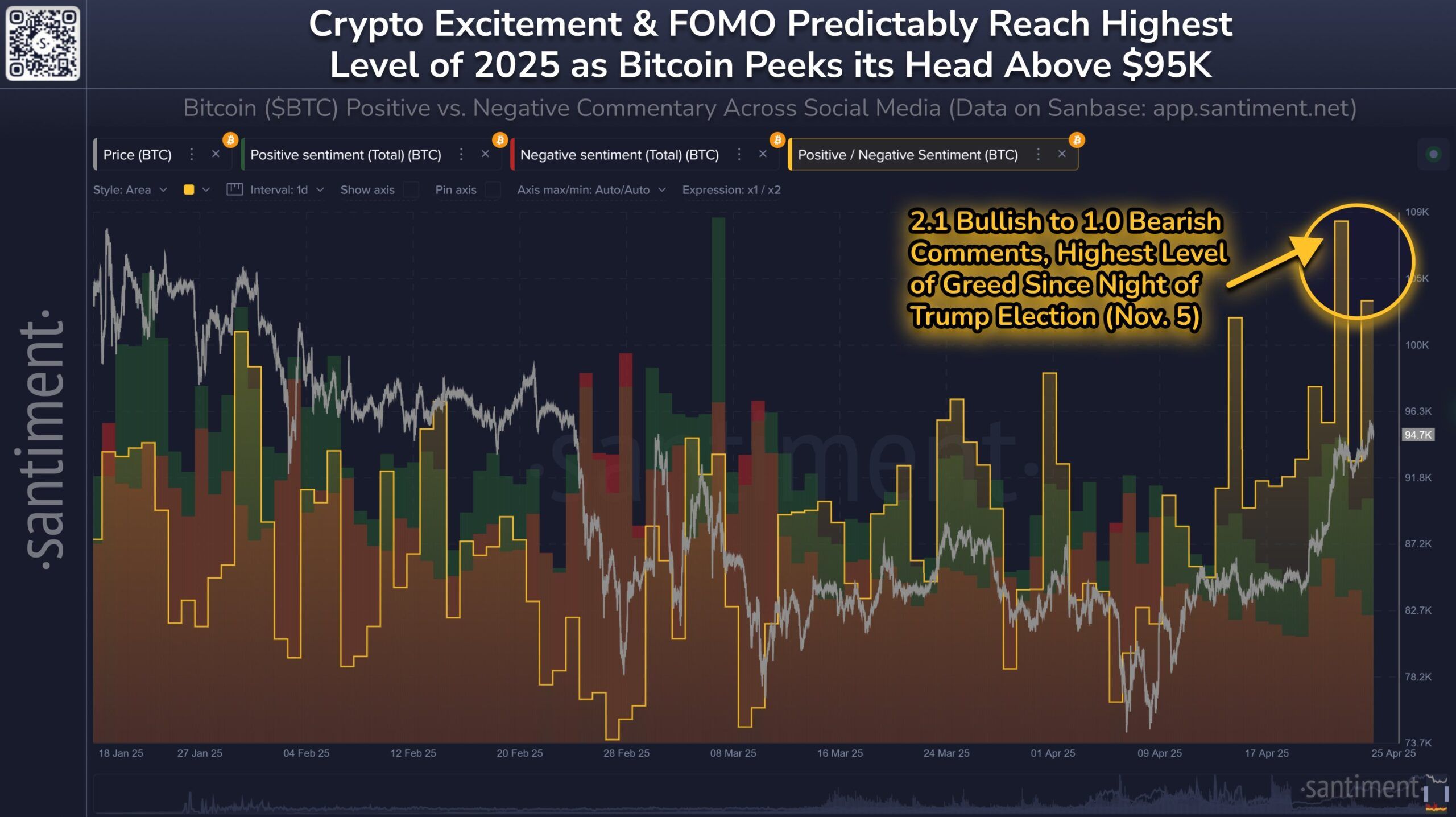 Готов ли биткоин (BTC) к рывку выше $100 000