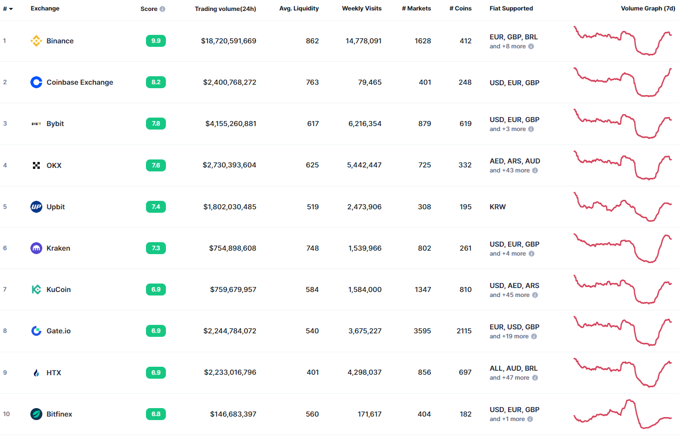 Coinbase восстанавливается после сбоя, но вывод средств пока недоступен