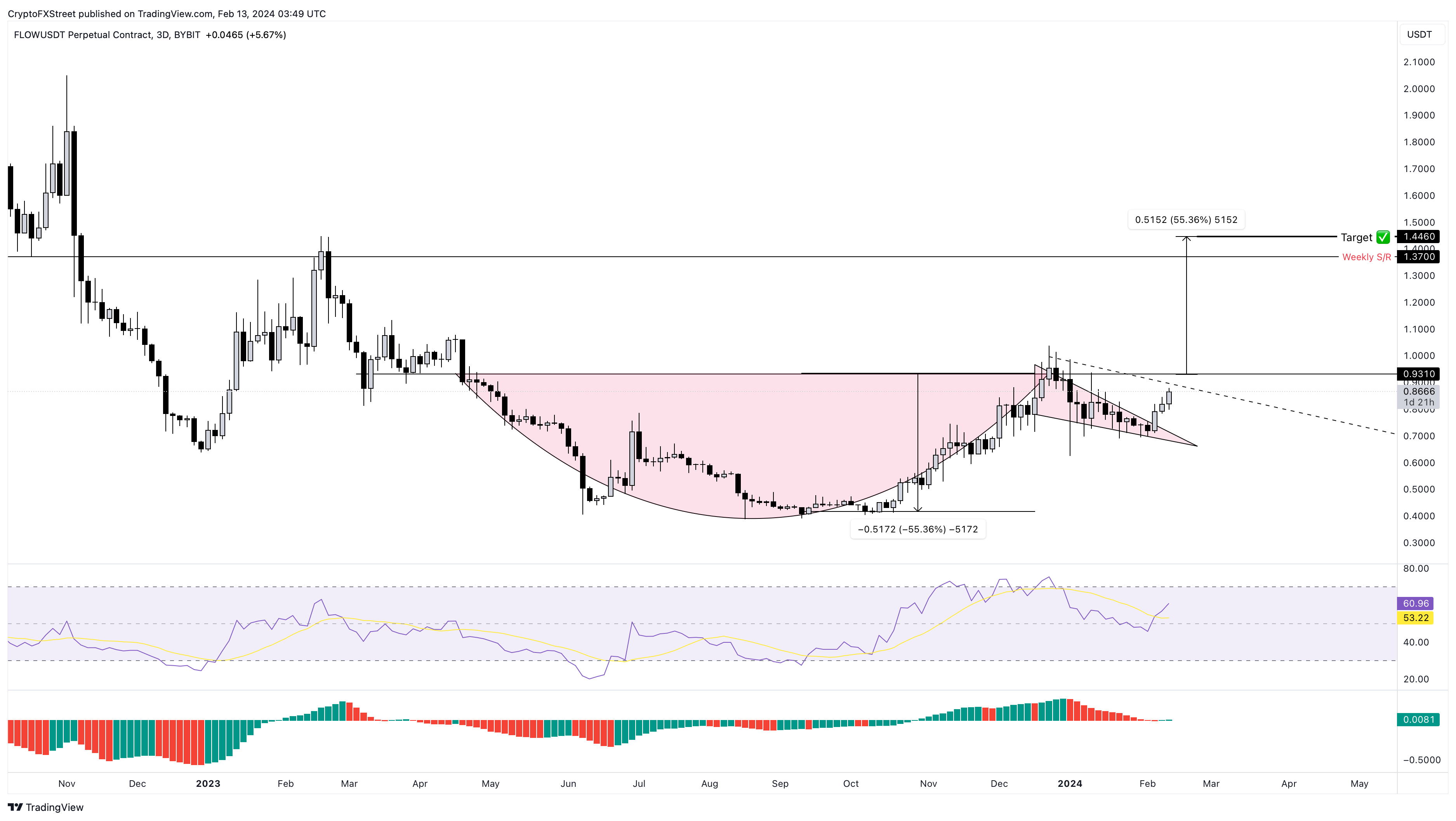 FLOW/USDT 3-day chart