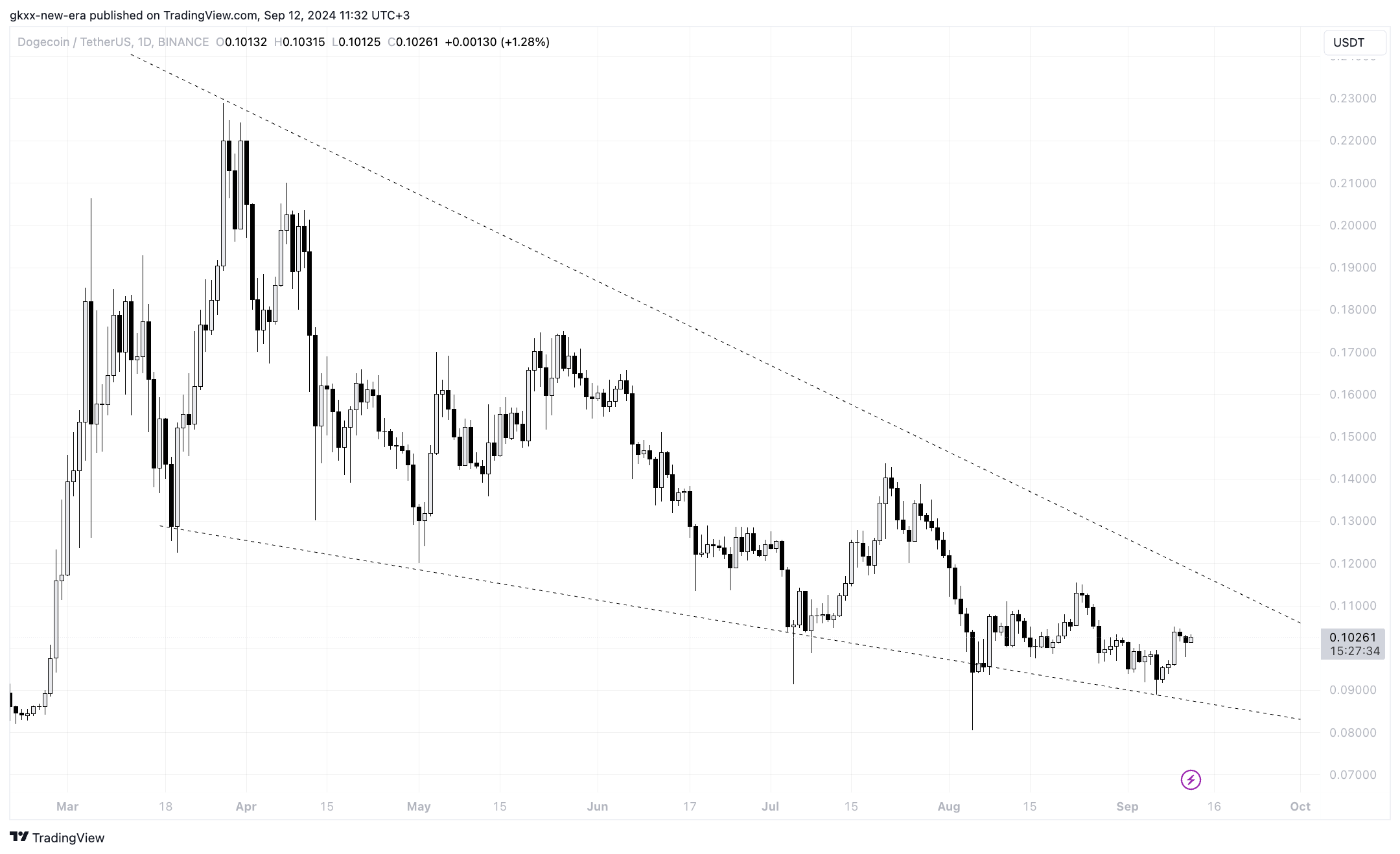 Цена Dogecoin (DOGE) готовится к следующему большому шагу, поскольку Илон Маск упоминает монету-мем