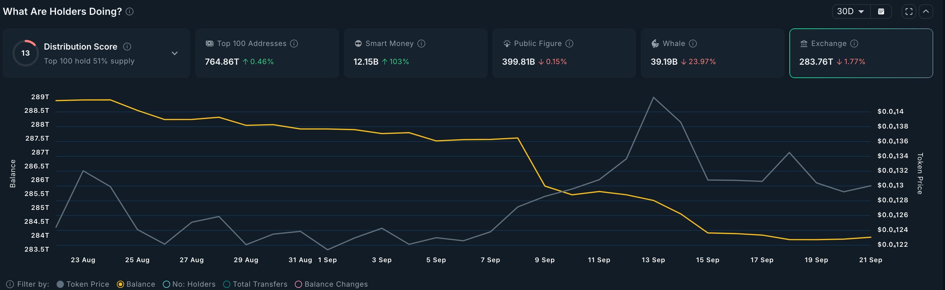Резервы для обмена монет Shiba Inu