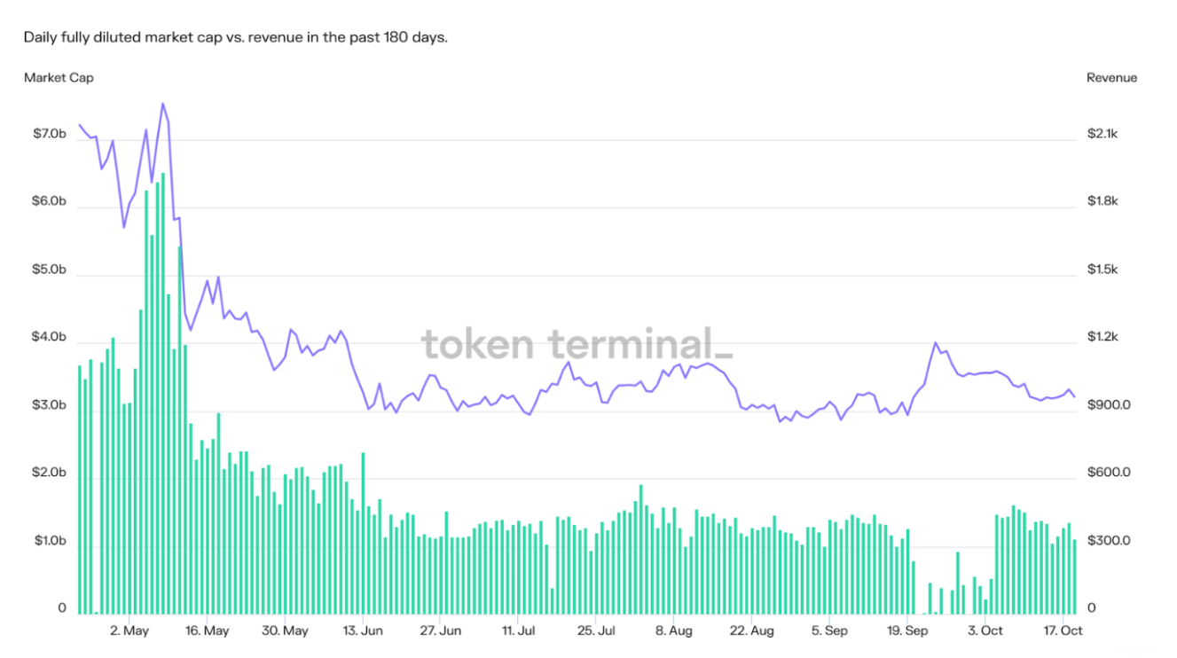 Algorand market capitalization vs. revenue (180 days). Source: Token Terminal