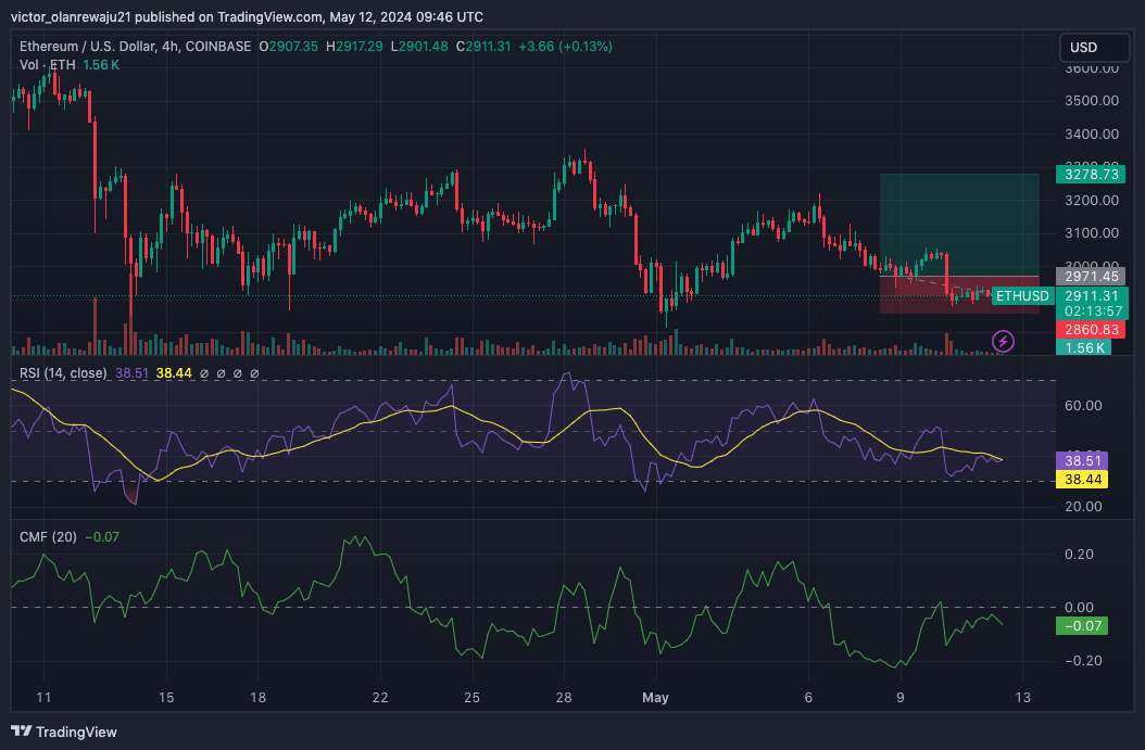 BTC Analisis Harga ETH: Indikator Menunjukkan Pergerakan Mengejutkan