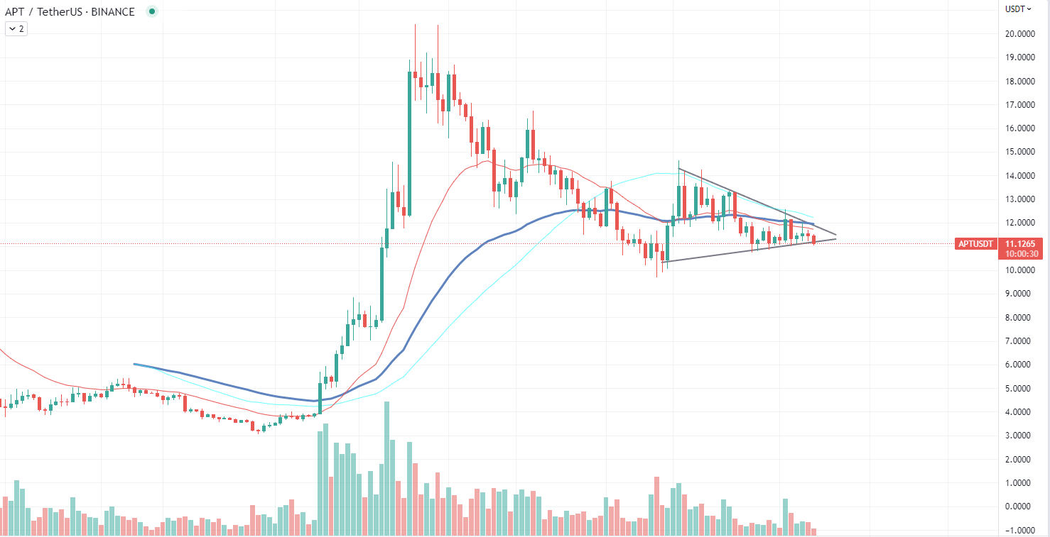 Aptos (APT) образует симметричный треугольник: вот что это значит