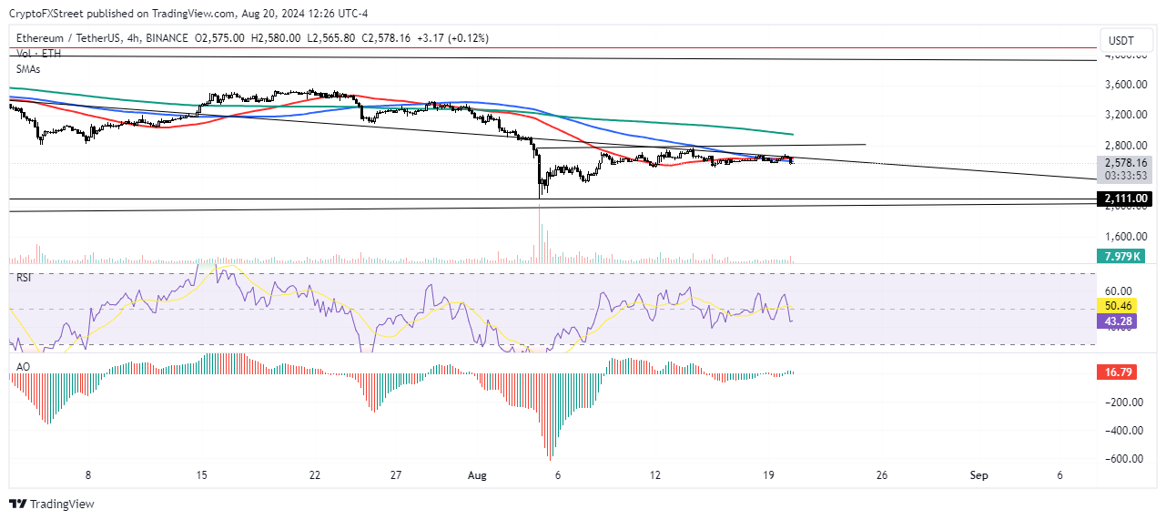 ETH/USDT 4-hour chart