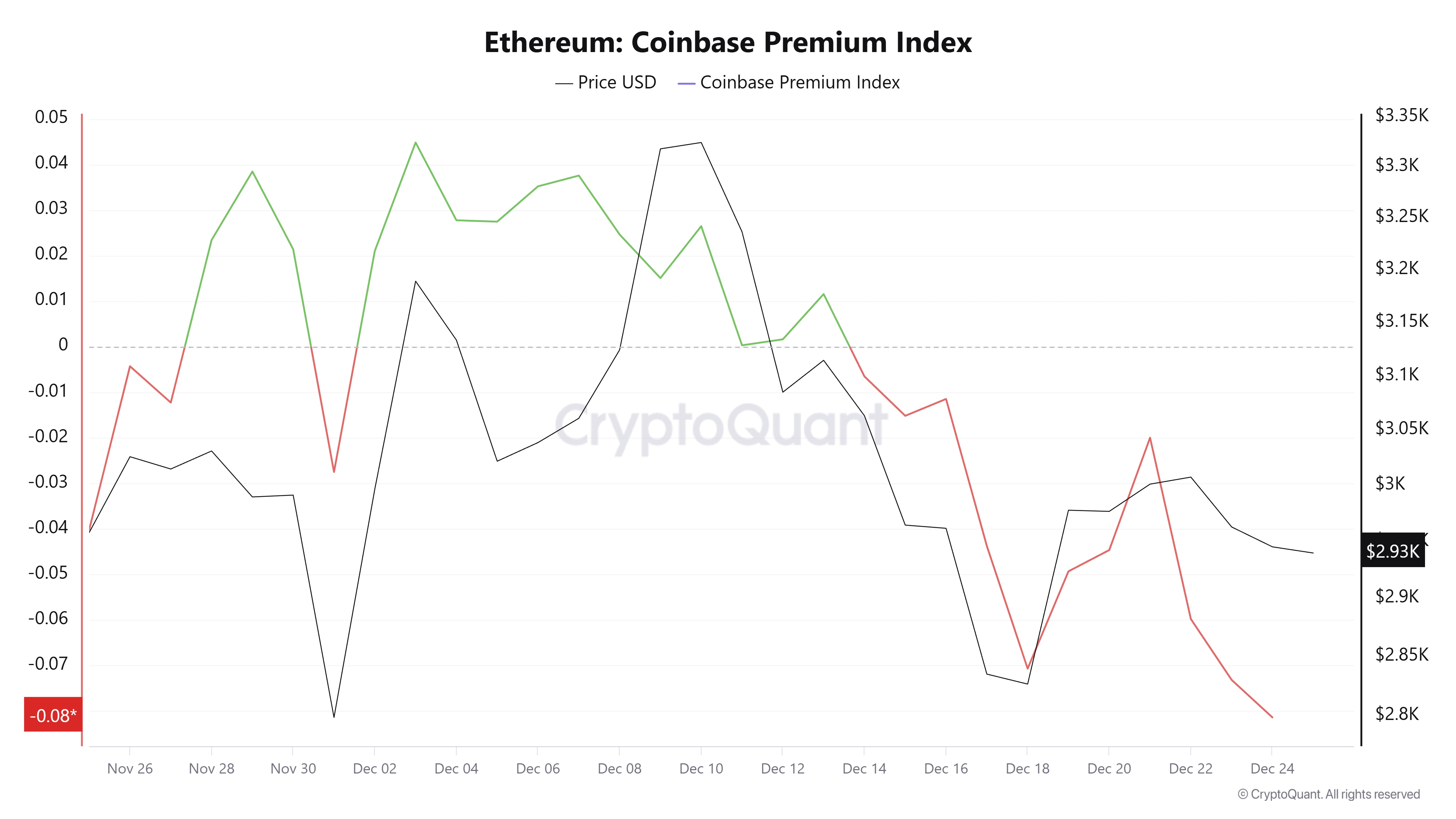 Ethereum Coinbase Premium Index. Source: CryptoQuant.
