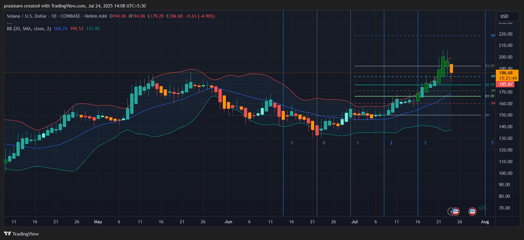Solana Price Prediction
