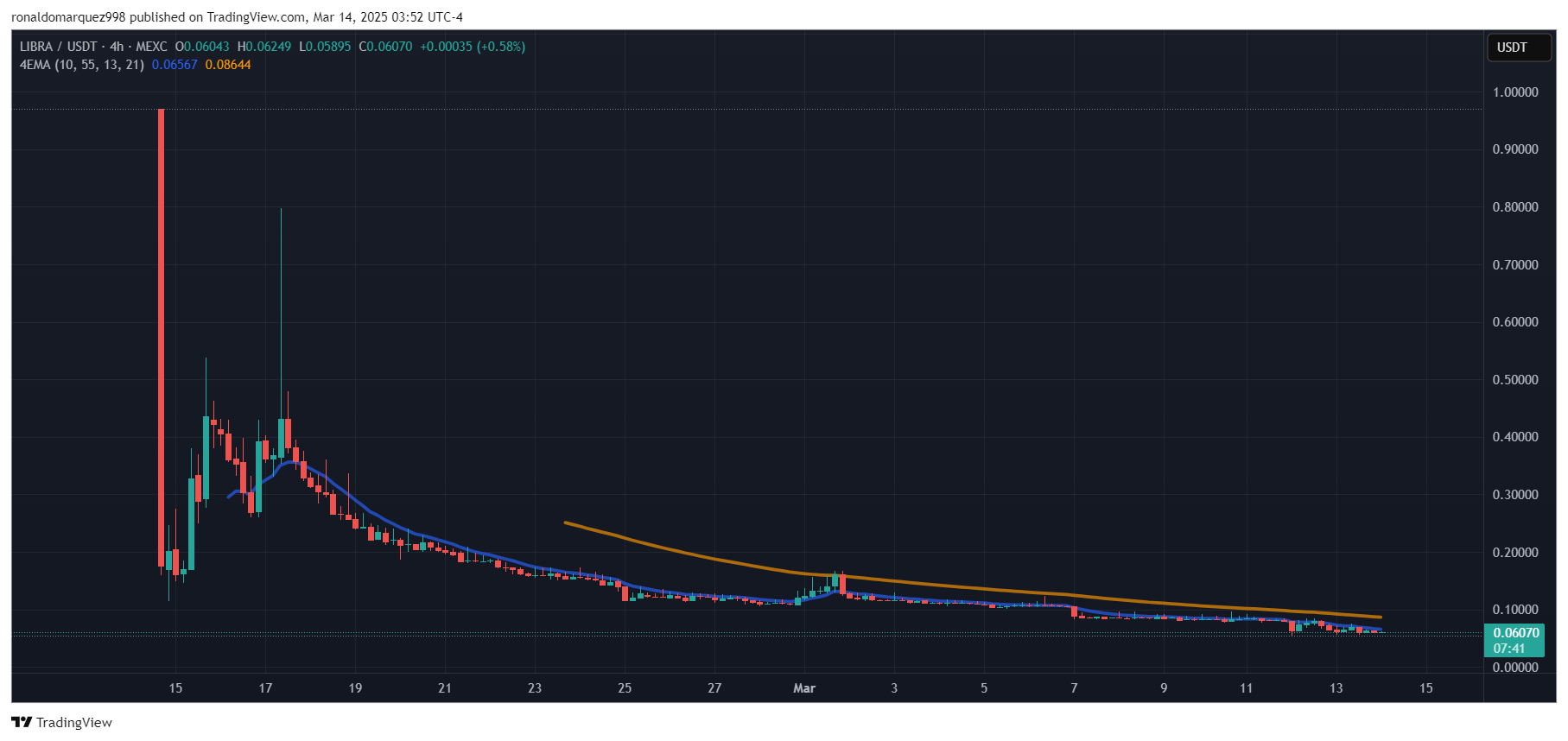 MEXC:LIBRAUSDT Chart Image by ronaldomarquez998
