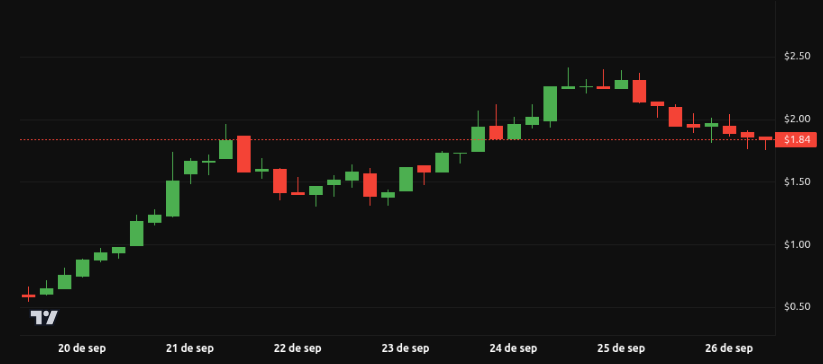 Análisis del precio de ASTER – 1 semana. Fuente: BeInCrypto